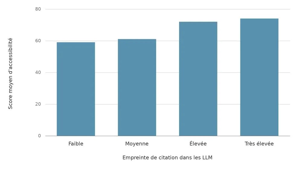 Diagramme en barres du score moyen d'accessibilité en regard de l'empreinte de citation dans les LLM. Les sites à faible empreinte obtiennent en moyenne 59, moyenne 61, élevée 72 et très élevée 74 : le score augmente à mesure que l'empreinte de citation croît.