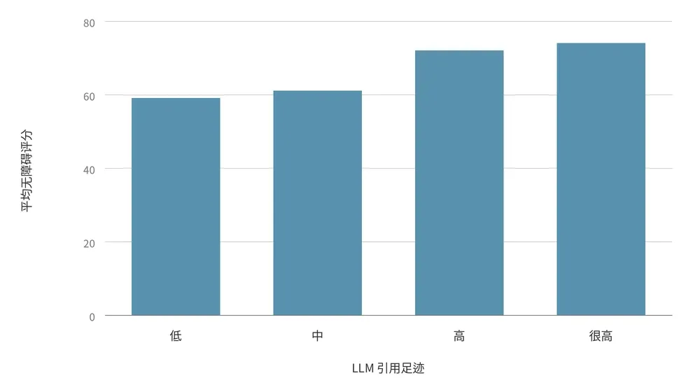 平均无障碍评分与 LLM 引用足迹的柱状图。引用足迹低的网站平均为 59 分，中为 61 分，高为 72 分，很高为 74 分——评分随引用足迹的升高而上升。